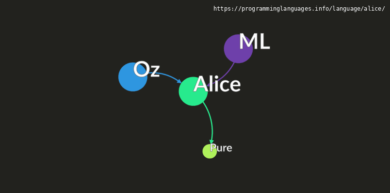 Alice Programming Language Information & Resources ...