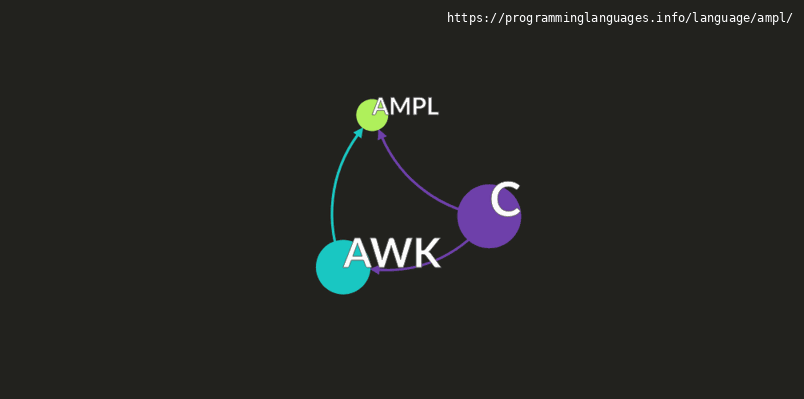 Ampl Modelling Language AMPL Programming Language Information & Resources ...
