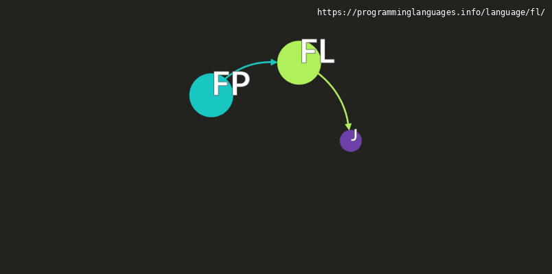 FL Programming Language Information & Resources • programminglanguages.info