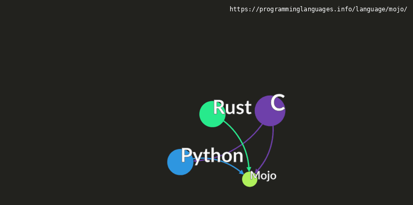 Mojo Programming Language Information & Resources ...