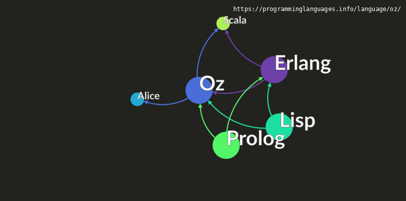 Oz Programming Language Information & Resources • programminglanguages.info
