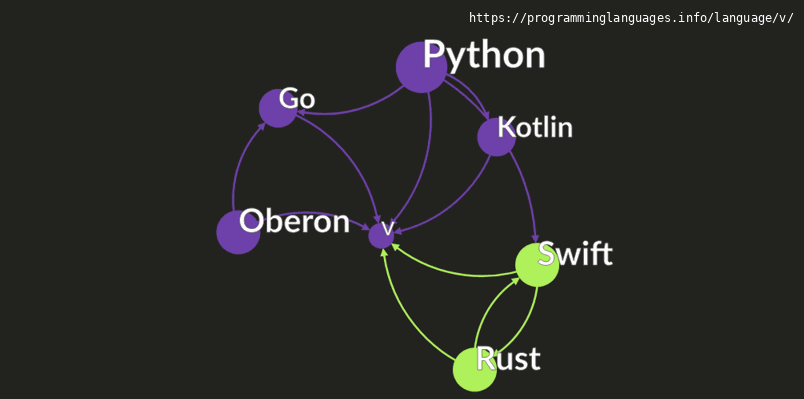 V Programming Language Information & Resources • programminglanguages.info